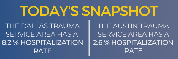  Travis and Dallas county Judges have decided to keep bars closed despite each county's COVID-19 hospitalization-to-staffed beds rates are well below the 15% rate of Governor Abbott's new Executive Order. 
